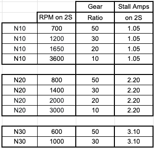 High-Power N10, N20, and N30 motors - 600 to 3600 rpm on 2S